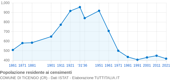 Grafico andamento storico popolazione Comune di Ticengo (CR)