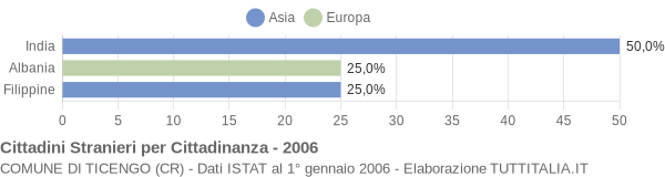 Grafico cittadinanza stranieri - Ticengo 2006