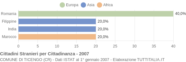 Grafico cittadinanza stranieri - Ticengo 2007