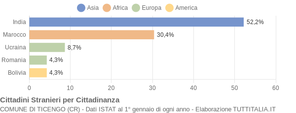 Grafico cittadinanza stranieri - Ticengo 2019