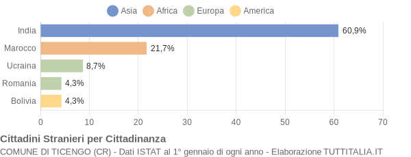 Grafico cittadinanza stranieri - Ticengo 2020