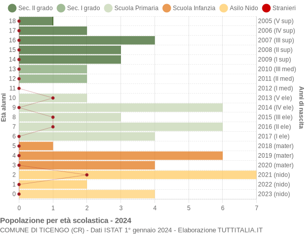 Grafico Popolazione in età scolastica - Ticengo 2024