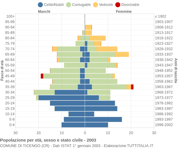 Grafico Popolazione per età, sesso e stato civile Comune di Ticengo (CR)