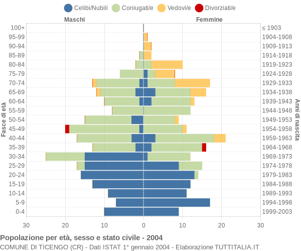 Grafico Popolazione per età, sesso e stato civile Comune di Ticengo (CR)