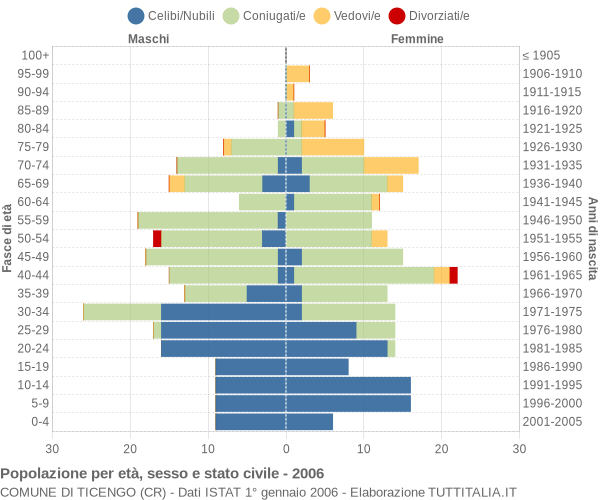 Grafico Popolazione per età, sesso e stato civile Comune di Ticengo (CR)