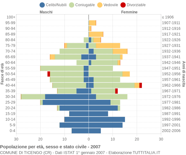 Grafico Popolazione per età, sesso e stato civile Comune di Ticengo (CR)