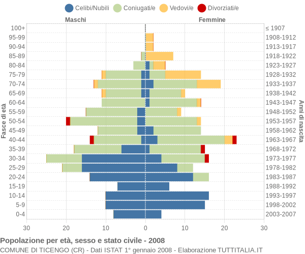 Grafico Popolazione per età, sesso e stato civile Comune di Ticengo (CR)