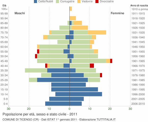 Grafico Popolazione per età, sesso e stato civile Comune di Ticengo (CR)