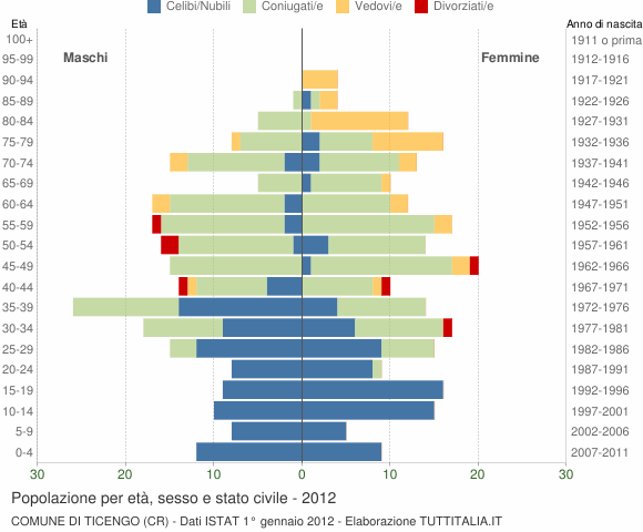 Grafico Popolazione per età, sesso e stato civile Comune di Ticengo (CR)
