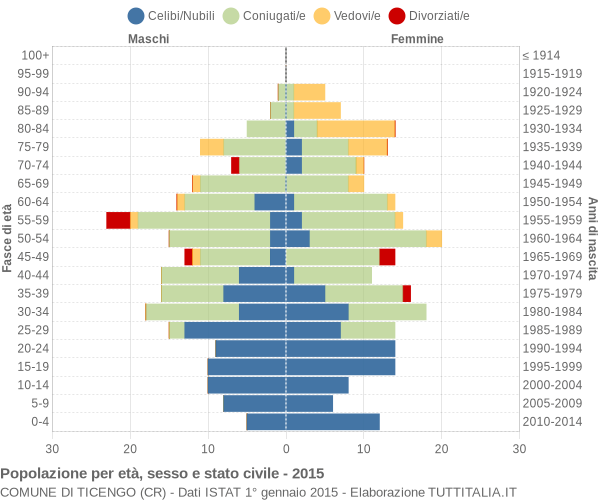 Grafico Popolazione per età, sesso e stato civile Comune di Ticengo (CR)