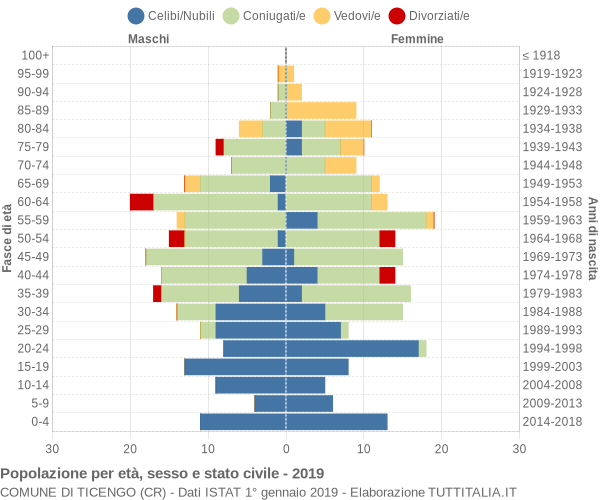 Grafico Popolazione per età, sesso e stato civile Comune di Ticengo (CR)