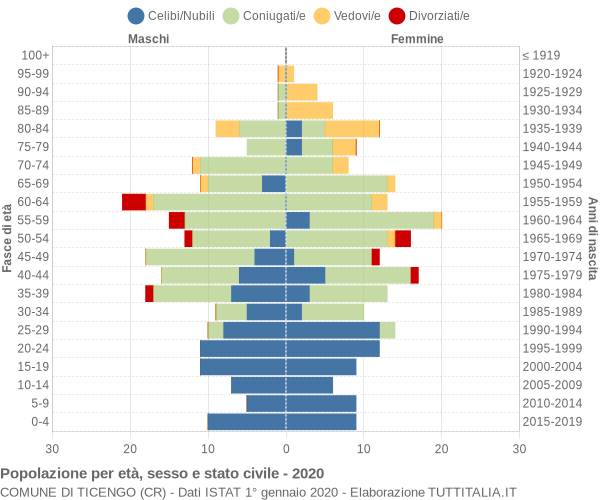 Grafico Popolazione per età, sesso e stato civile Comune di Ticengo (CR)