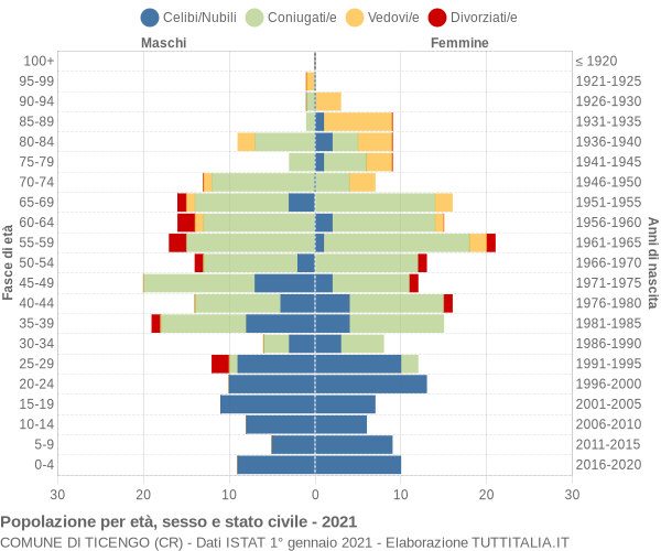 Grafico Popolazione per età, sesso e stato civile Comune di Ticengo (CR)