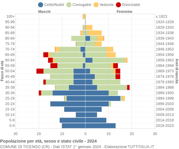 Grafico Popolazione per età, sesso e stato civile Comune di Ticengo (CR)