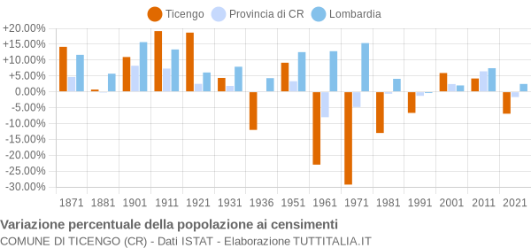 Grafico variazione percentuale della popolazione Comune di Ticengo (CR)