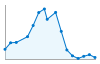 Grafico andamento storico popolazione Comune di Ticengo (CR)