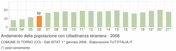 Grafico andamento popolazione stranieri Comune di Torno (CO)