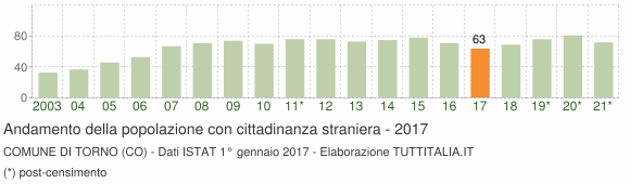 Grafico andamento popolazione stranieri Comune di Torno (CO)