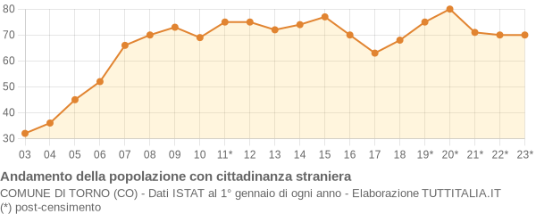 Andamento popolazione stranieri Comune di Torno (CO)