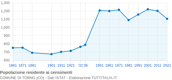 Grafico andamento storico popolazione Comune di Torno (CO)