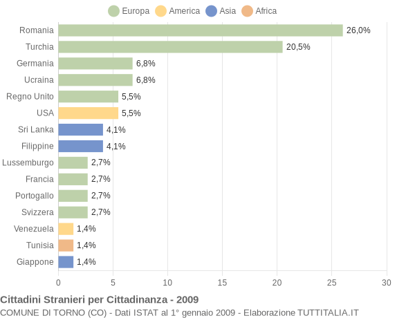 Grafico cittadinanza stranieri - Torno 2009