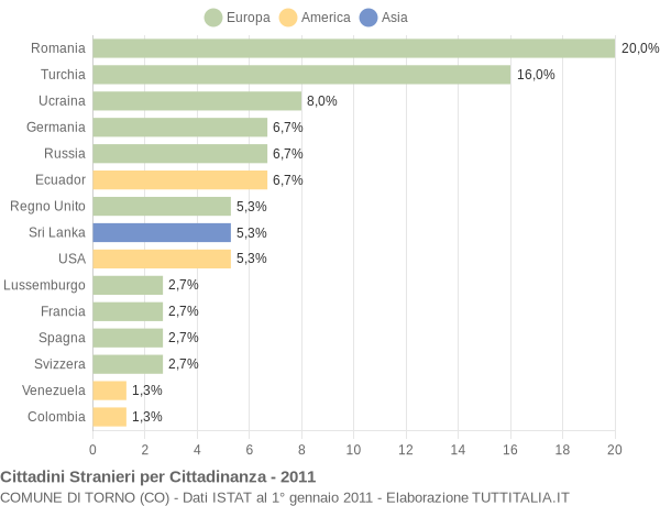 Grafico cittadinanza stranieri - Torno 2011