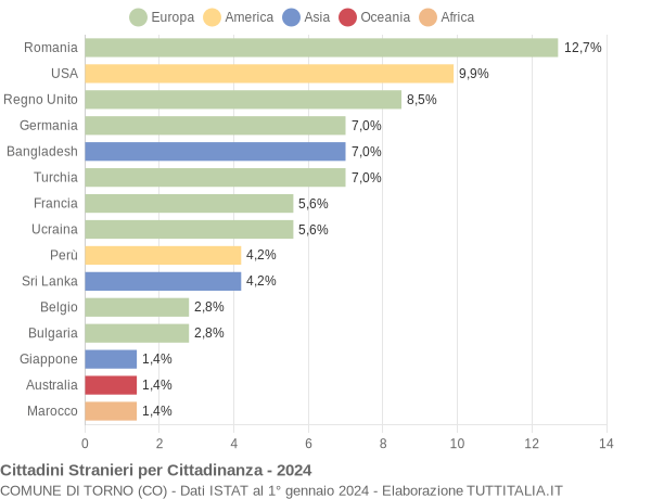 Grafico cittadinanza stranieri - Torno 2024