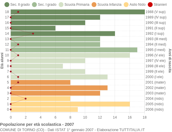 Grafico Popolazione in età scolastica - Torno 2007