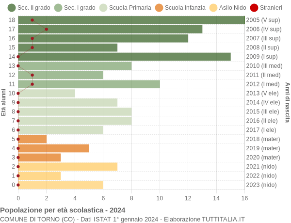 Grafico Popolazione in età scolastica - Torno 2024