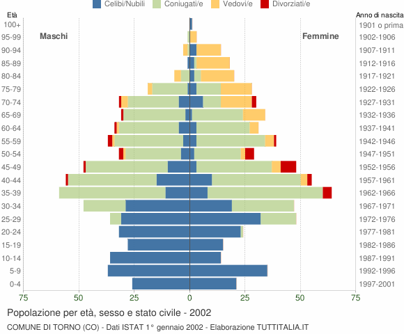 Grafico Popolazione per età, sesso e stato civile Comune di Torno (CO)