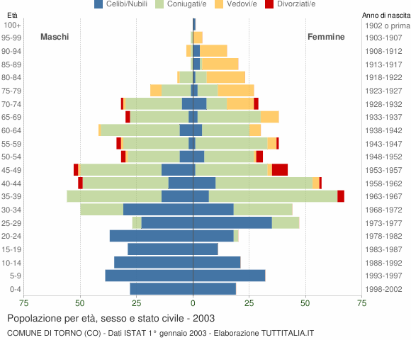 Grafico Popolazione per età, sesso e stato civile Comune di Torno (CO)