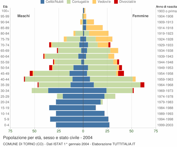 Grafico Popolazione per età, sesso e stato civile Comune di Torno (CO)