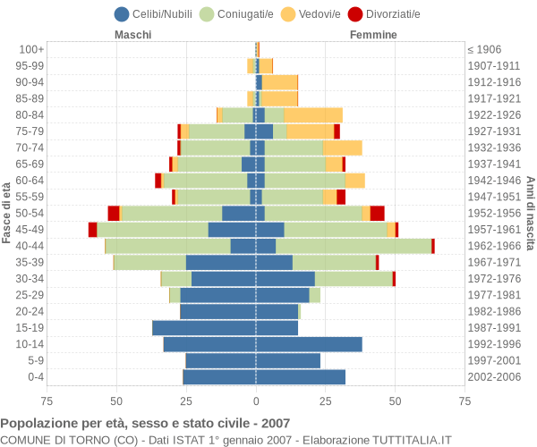 Grafico Popolazione per età, sesso e stato civile Comune di Torno (CO)