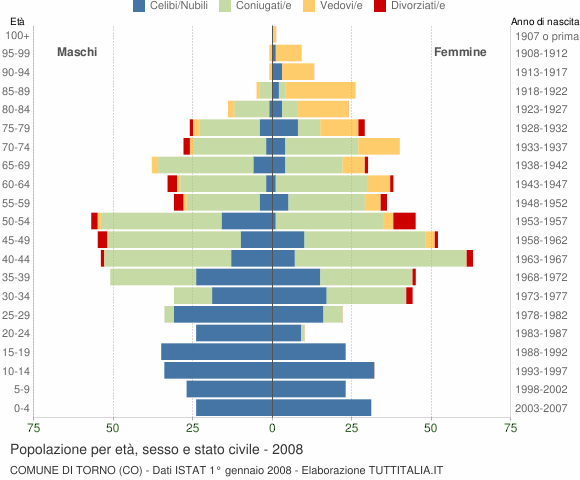 Grafico Popolazione per età, sesso e stato civile Comune di Torno (CO)