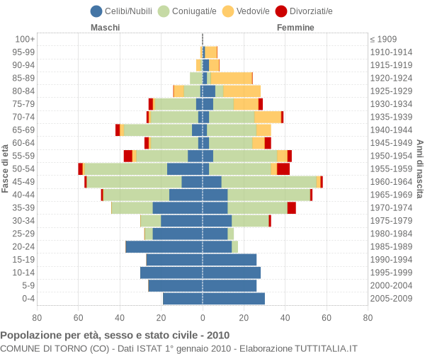 Grafico Popolazione per età, sesso e stato civile Comune di Torno (CO)