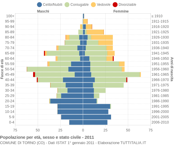 Grafico Popolazione per età, sesso e stato civile Comune di Torno (CO)