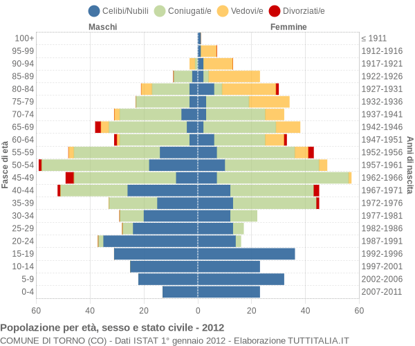 Grafico Popolazione per età, sesso e stato civile Comune di Torno (CO)