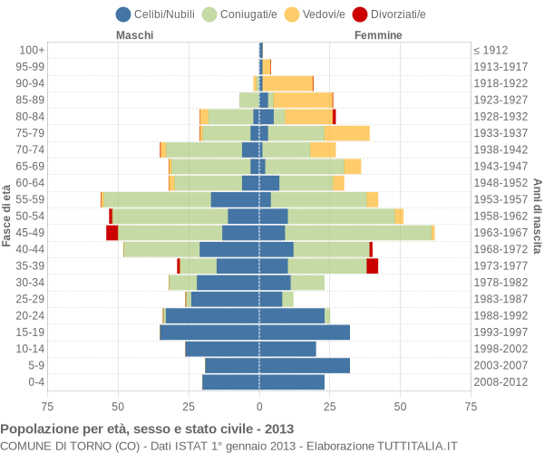 Grafico Popolazione per età, sesso e stato civile Comune di Torno (CO)