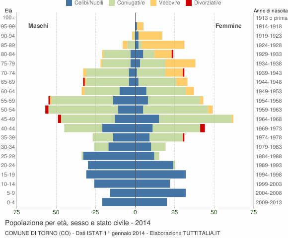 Grafico Popolazione per età, sesso e stato civile Comune di Torno (CO)