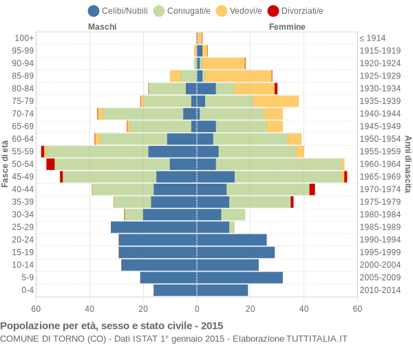 Grafico Popolazione per età, sesso e stato civile Comune di Torno (CO)