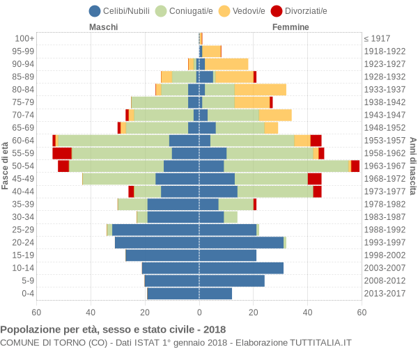 Grafico Popolazione per età, sesso e stato civile Comune di Torno (CO)