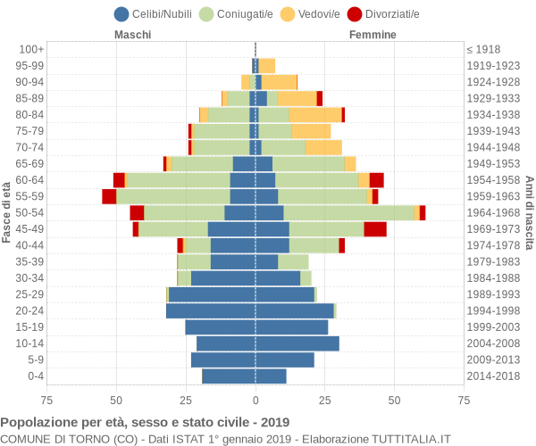 Grafico Popolazione per età, sesso e stato civile Comune di Torno (CO)