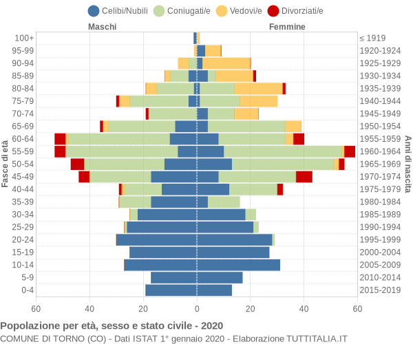 Grafico Popolazione per età, sesso e stato civile Comune di Torno (CO)