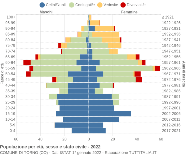 Grafico Popolazione per età, sesso e stato civile Comune di Torno (CO)