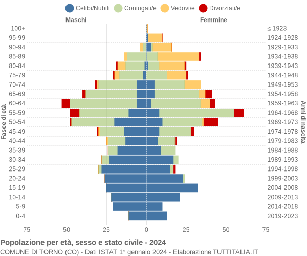 Grafico Popolazione per età, sesso e stato civile Comune di Torno (CO)