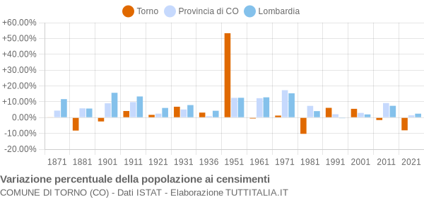 Grafico variazione percentuale della popolazione Comune di Torno (CO)