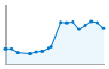 Grafico andamento storico popolazione Comune di Torno (CO)