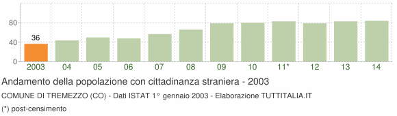 Grafico andamento popolazione stranieri Comune di Tremezzo (CO)