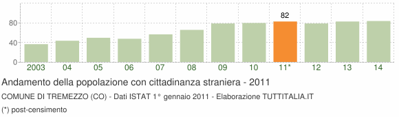 Grafico andamento popolazione stranieri Comune di Tremezzo (CO)