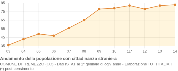 Andamento popolazione stranieri Comune di Tremezzo (CO)